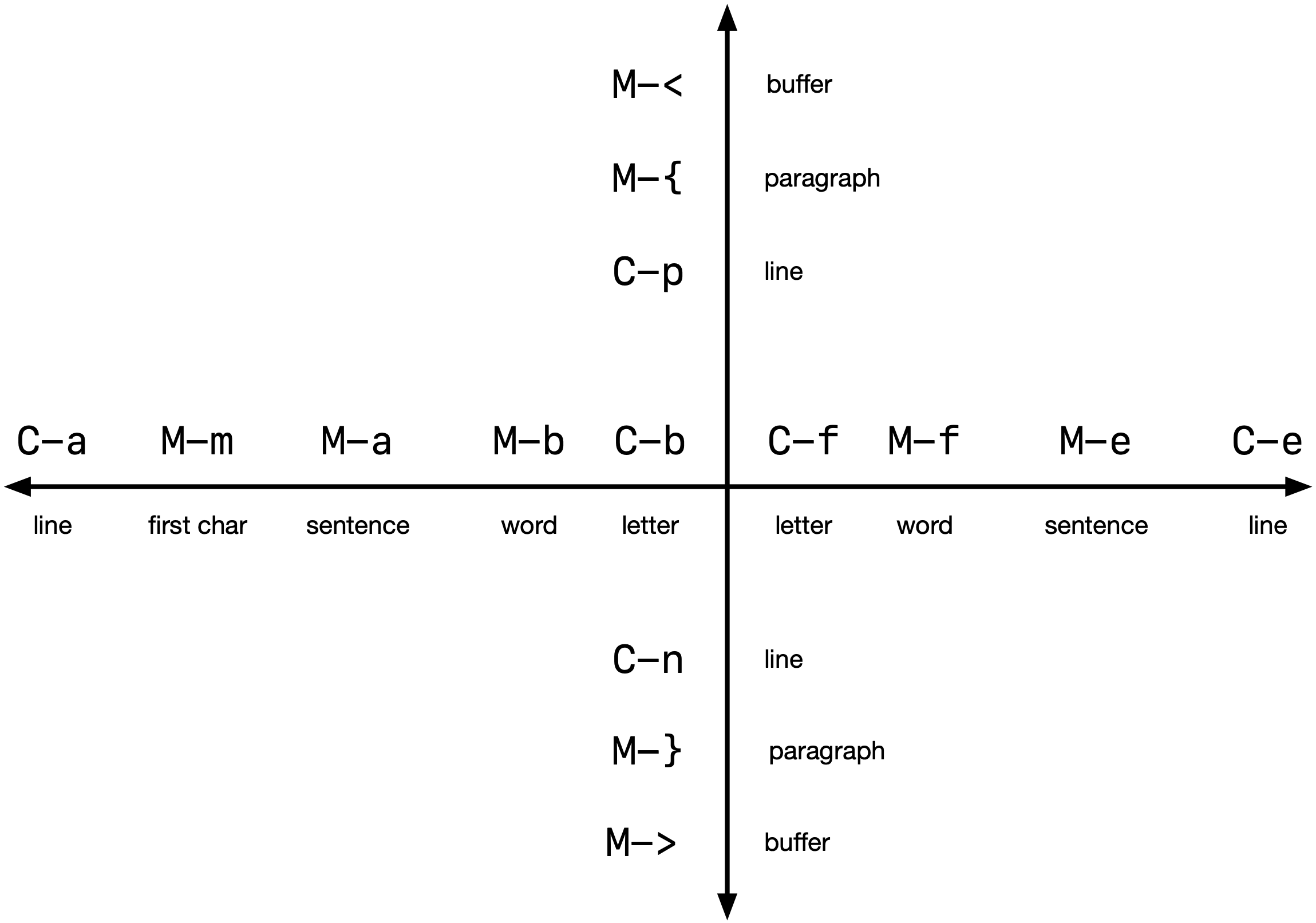 Basic Emacs movements Basic Emacs movements